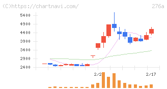 ククレブ・アドバイザーズ(276A)の日足チャート