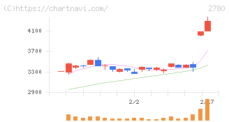 コメ兵ホールディングス(2780)の日足チャート