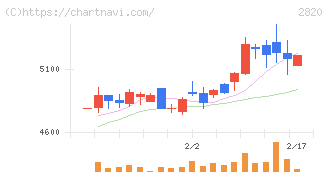やまみ(2820)の日足チャート