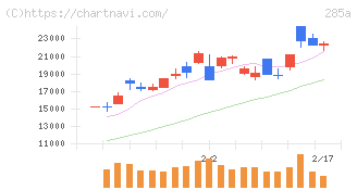 キオクシアホールディングス(285A)の日足チャート