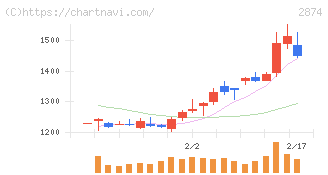 ヨコレイ(2874)の日足チャート