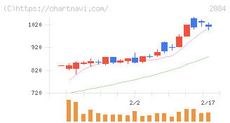 ヨシムラ・フード・ホールディングス(2884)の日足チャート