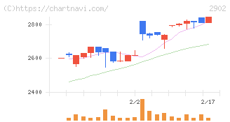 太陽化学(2902)の日足チャート