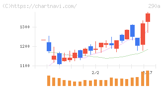 Ｓｙｎｓｐｅｃｔｉｖｅ(290A)の日足チャート