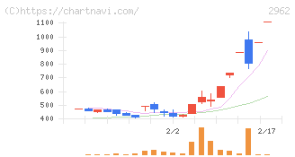 テクニスコ(2962)の日足チャート