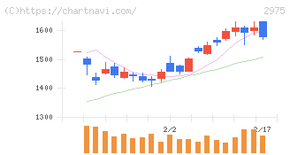 スター・マイカ・ホールディングス(2975)の日足チャート