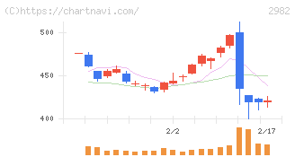 ＡＤワークスグループ(2982)の日足チャート