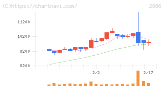 ＬＡホールディングス(2986)の日足チャート