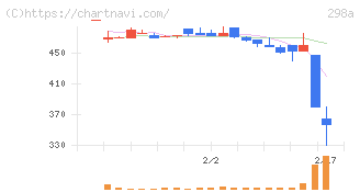 ＧＶＡ　ＴＥＣＨ(298A)の日足チャート