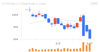 クリアル(2998)の日足チャート