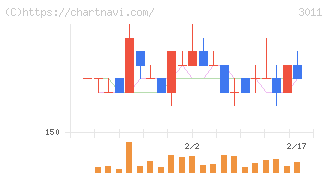 バナーズ(3011)の日足チャート