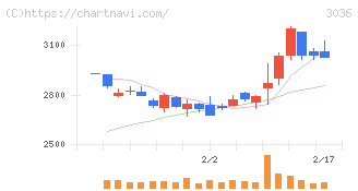 アルコニックス(3036)の日足チャート