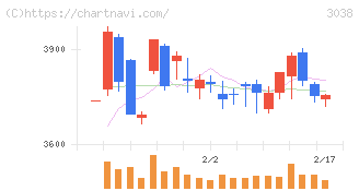 神戸物産(3038)の日足チャート
