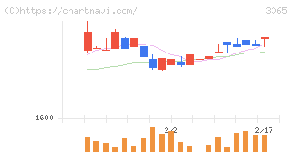 ライフフーズ(3065)の日足チャート