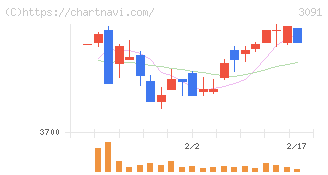 ブロンコビリー(3091)の日足チャート
