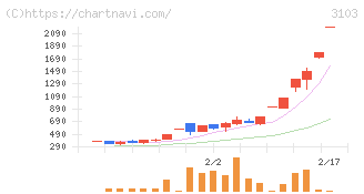ユニチカ(3103)の日足チャート