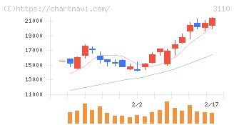 日東紡(3110)の日足チャート