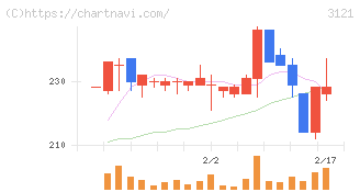 マーチャント・バンカーズ(3121)の日足チャート
