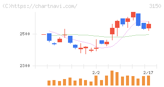 グリムス(3150)の日足チャート