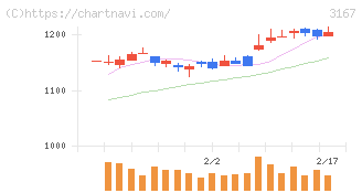 ＴＯＫＡＩホールディングス(3167)の日足チャート
