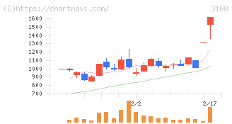 ＭＥＲＦ(3168)の日足チャート
