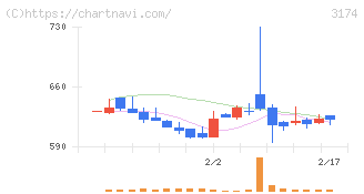ハピネス・アンド・ディ(3174)の日足チャート