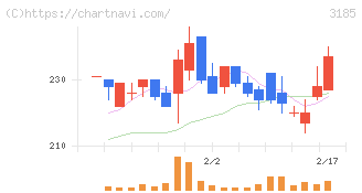 夢展望(3185)の日足チャート