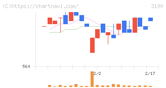 ホットマン(3190)の日足チャート