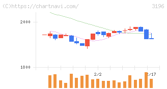 ホットランドホールディングス(3196)の日足チャート