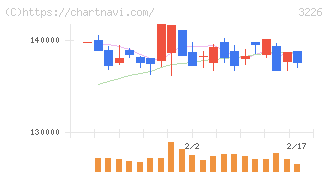 三井不動産アコモデーションファンド投資法人(3226)の日足チャート