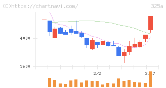 ＴＥＮＴＩＡＬ(325A)の日足チャート