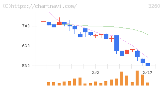 エスポア(3260)の日足チャート