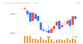 フィル・カンパニー(3267)の日足チャート