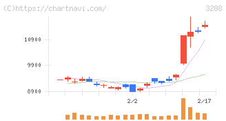オープンハウスグループ(3288)の日足チャート