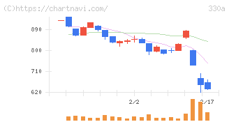 ＴａｌｅｎｔＸ(330A)の日足チャート