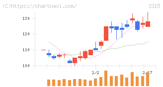日本コークス工業(3315)の日足チャート