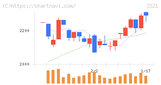 ミタチ産業(3321)の日足チャート