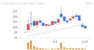 レカム(3323)の日足チャート
