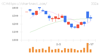ミーク(332A)の日足チャート