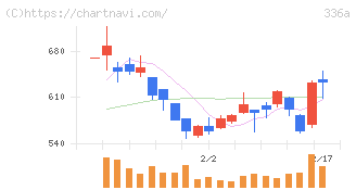 ダイナミックマッププラットフォーム(336A)の日足チャート