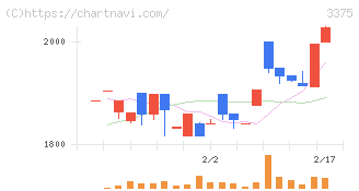 ＺＯＡ(3375)の日足チャート