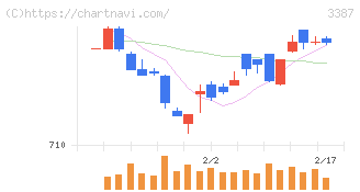 クリエイト・レストランツ・ホールディングス(3387)の日足チャート