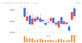 ＺｅｎｍｕＴｅｃｈ(338A)の日足チャート