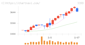 丸千代山岡家(3399)の日足チャート