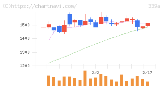 プログレス・テクノロジーズ　グループ(339A)の日足チャート