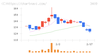 北紡(3409)の日足チャート