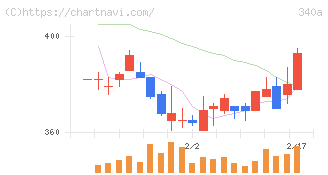 ジグザグ(340A)の日足チャート