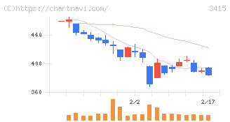 ＴＯＫＹＯ　ＢＡＳＥ(3415)の日足チャート