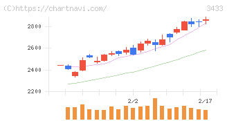 トーカロ(3433)の日足チャート