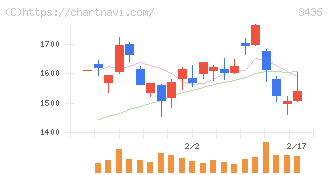 ＳＵＭＣＯ(3436)の日足チャート